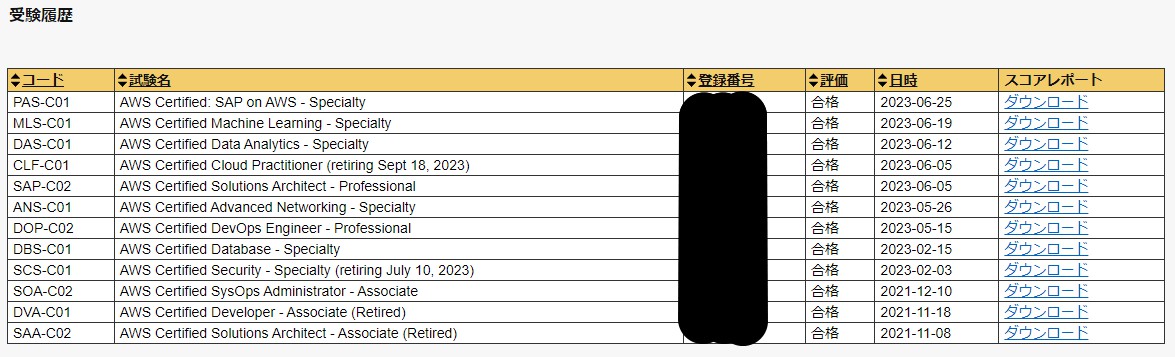 AWS認定12冠の証明