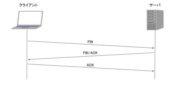 TCPコネクションの切断
