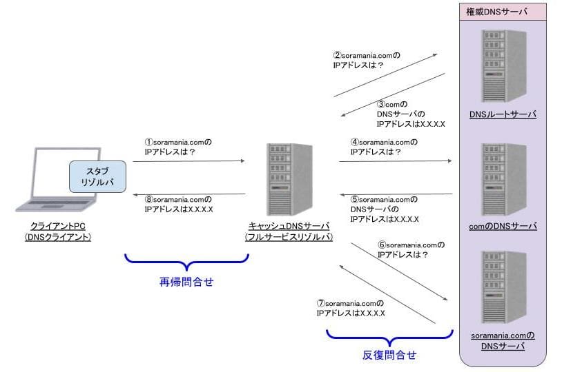 名前解決の流れ