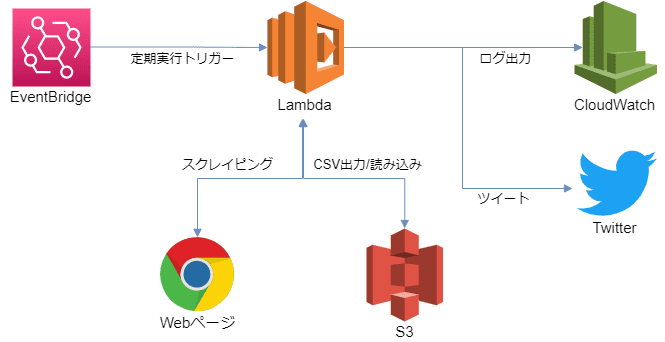 ツール構成図