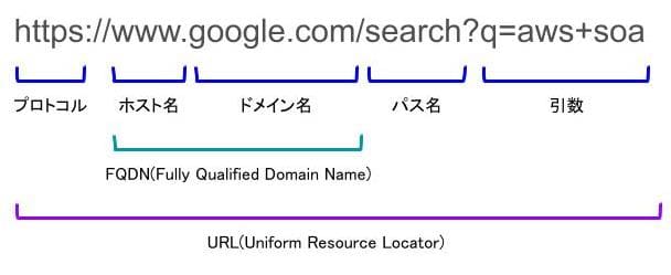 URLの詳細