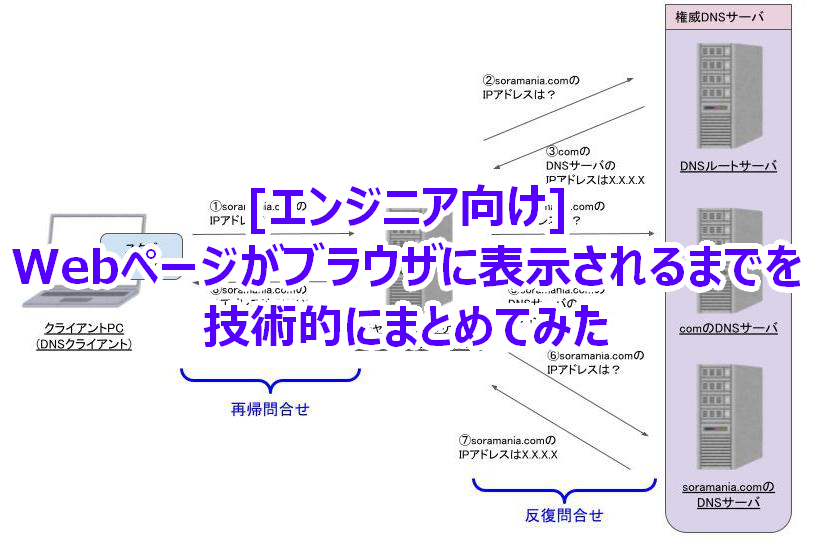 Webページがブラウザに表示されるまでを技術的にまとめてみた