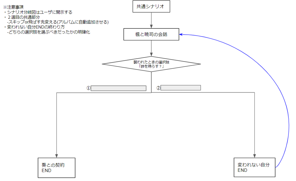 scenario-bifurcation-diagram