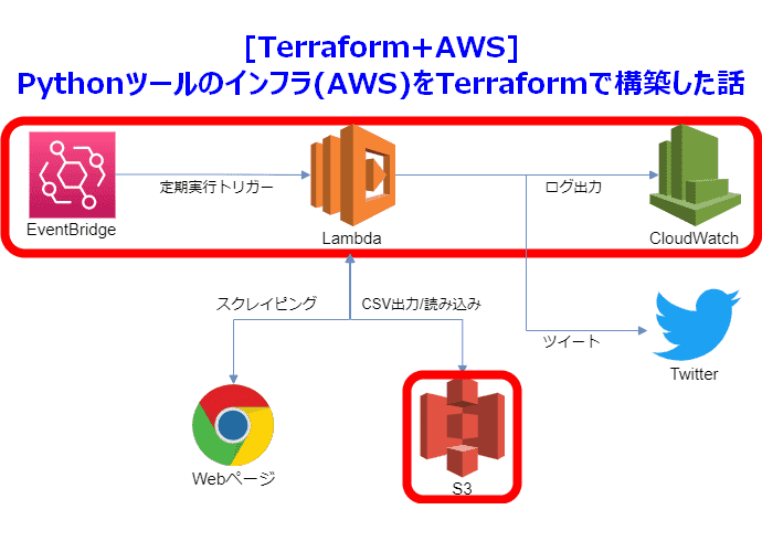 [Terraform+AWS]Pythonツールのインフラ(AWS)をTerraformで構築した話